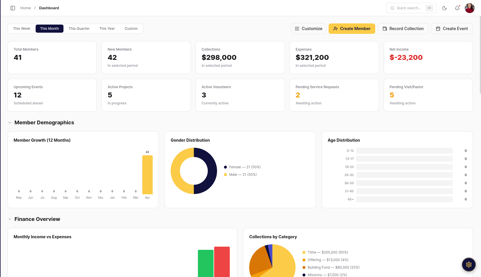 Admin Dashboard — KPIs, charts, activity overview